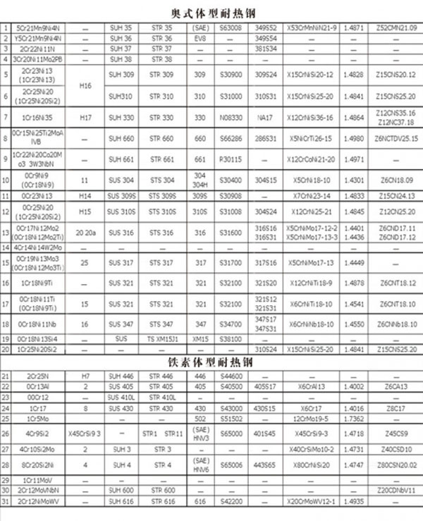 無(wú)錫弘宇騰機(jī)械科技有限公司關(guān)于奧式體型耐熱鋼、鐵素體型耐熱鋼質(zhì)量檢測(cè)報(bào)告